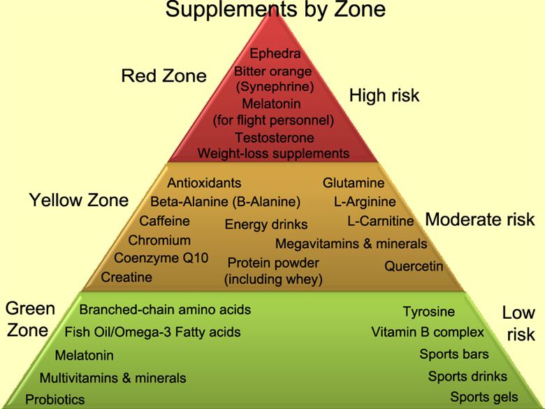 Supplements; how dangerous are supplements; supplements danger hierarchy; triangle.pyramid of supplement danger.